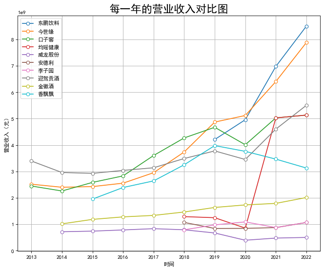 十家公司营业收入对比图